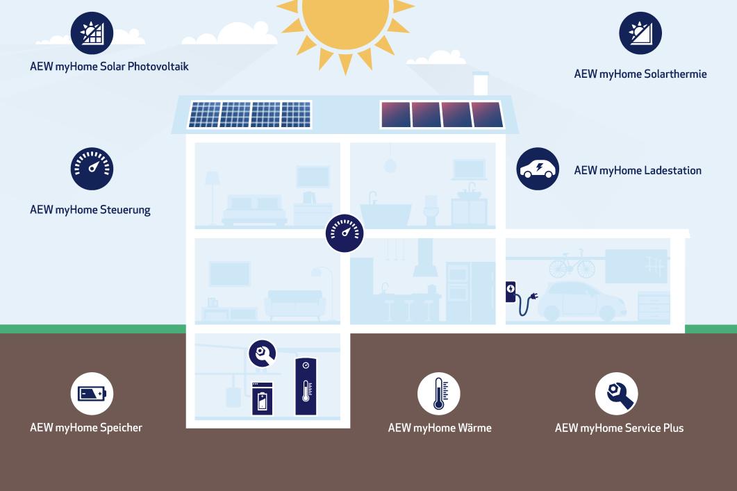 AEW myHome Gesamtsystem für Ihr Smart Home - Rundum-Sorglos-Paket