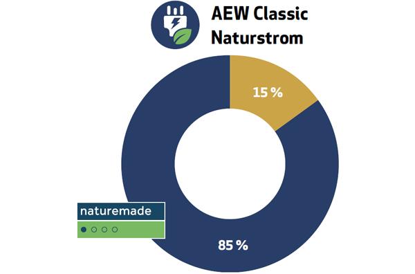 Unsere Empfehlung für Sie: AEW Classic Naturstrom