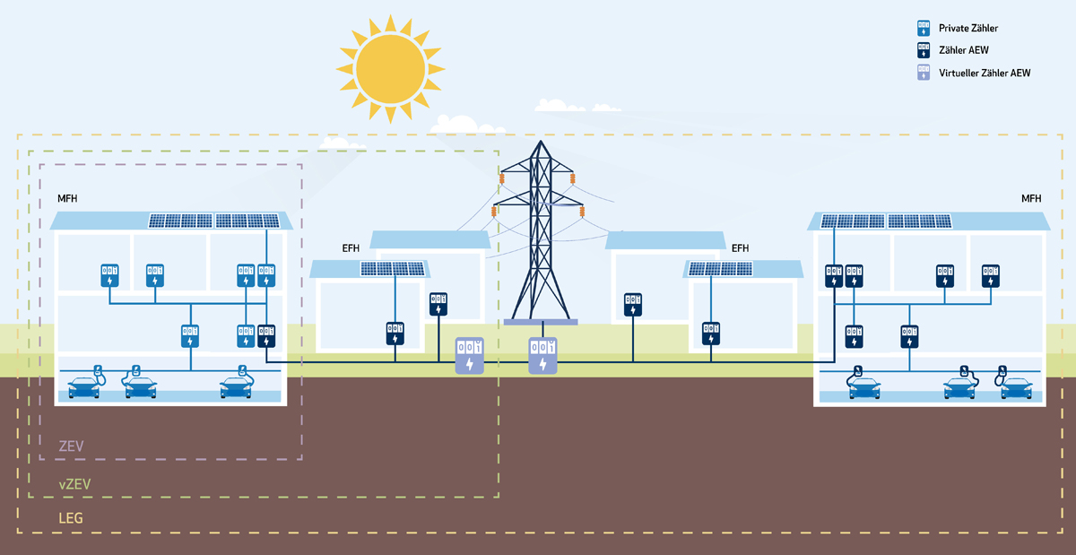 Modèles d'autoconsommation et de courant local