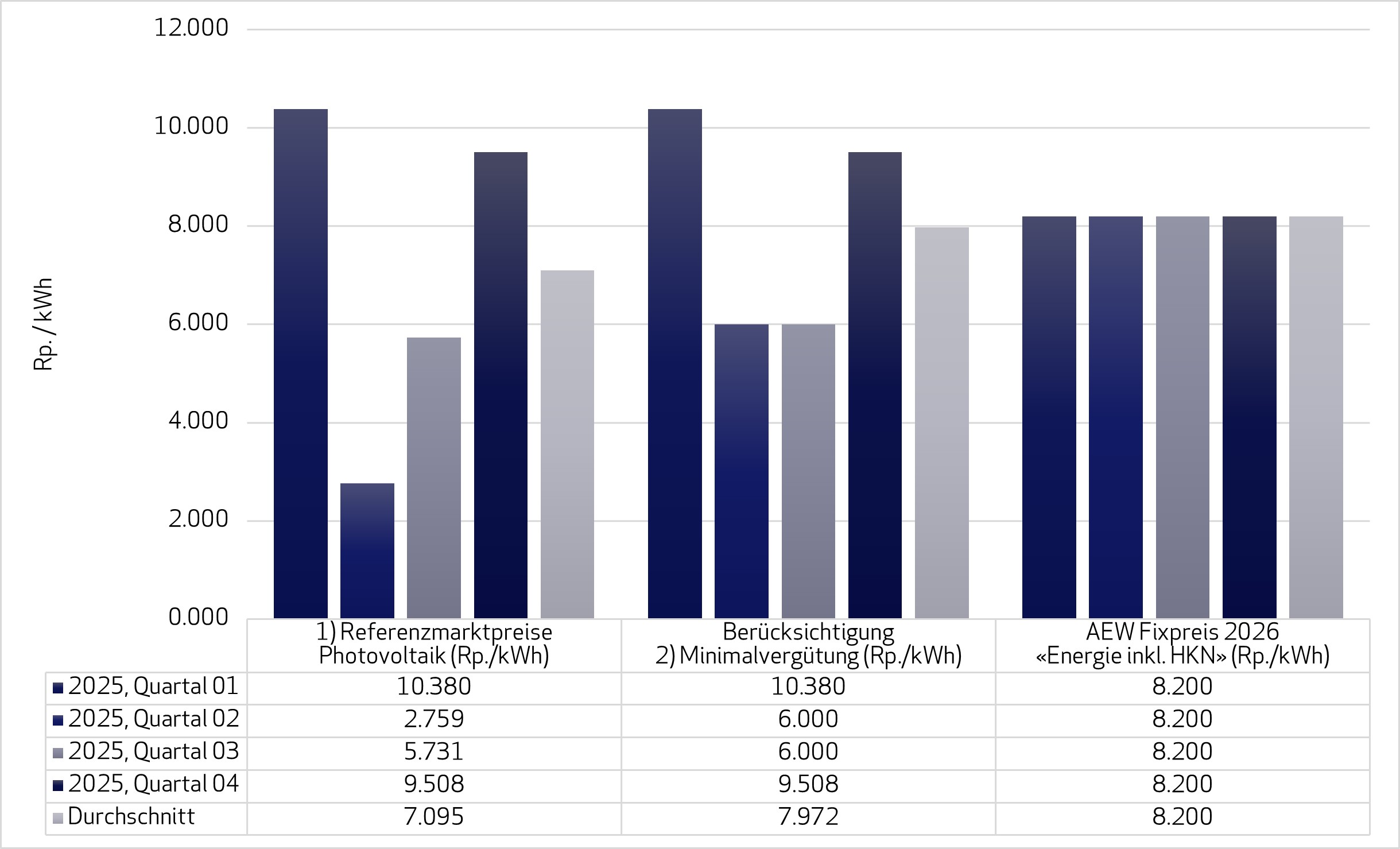 Entwicklung Referenzmarktpreis und Vergleich mit «AEW Rücklieferung Fixpreis 2026» (Energie inkl. HKN)