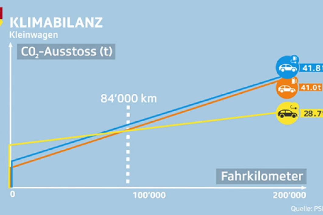 Klimabilanz ausgedrückt in Tonnen CO2-Ausstoss: Beitrag Kassensturz